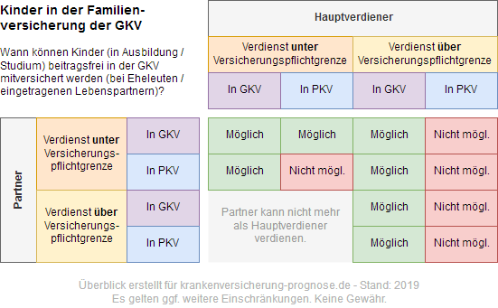 Kinder in der GKV Familienversicherung: mögliche Kombinationen bei verheirateten Eltern